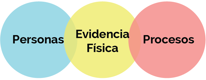 7 P del marketing de servicios