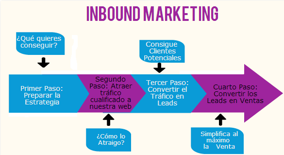 estrategia inbound marketing
